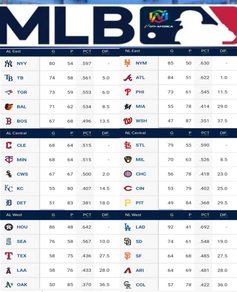 0-1. 0-1. Feb 26 @ CIN. Last updated: Feb 26th 3:35 PM ET. Glossary. Tie Games. Tie games do not count towards standings calculations. The official standings for Major League Baseball.